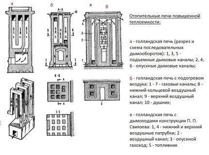 Печь из кирпича для дома: ориентиры выбора оптимального типа и примеры порядовок для самостоятельных мастеров Печь из кирпича для дома: ориентиры выбора оптимального типа и примеры порядовок для самостоятельных мастеров