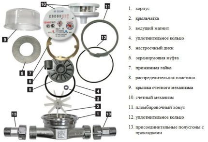 Как выбрать счётчик для воды и правильно его установить: учимся считать и экономить