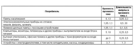 Выбор автоматического выключателя: виды и характеристики электрических автоматов