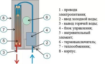 Как выбрать проточный водонагреватель: обзор видов «проточников» и советы покупателям Как выбрать проточный водонагреватель: обзор видов «проточников» и советы покупателям