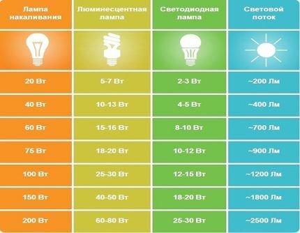 Диммируемые светодиодные лампы: советы по выбору, обзор лучших производителей Диммируемые светодиодные лампы: советы по выбору, обзор лучших производителей