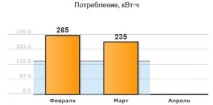 Как передавать показания счетчика электроэнергии: обзор лучших способов передачи данных за свет