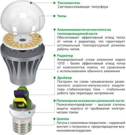 Лампы светодиодные с цоколем e14: сравнительный обзор лучших моделей на рынке