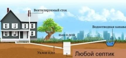 Прокладка канализационных труб в земле: технологические правила и нюансы