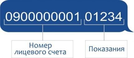 Как передавать показания счетчика электроэнергии: обзор лучших способов передачи данных за свет