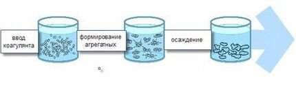 Коагулянт для очистки сточной воды: как выбрать + правила использования Коагулянт для очистки сточной воды: как выбрать + правила использования
