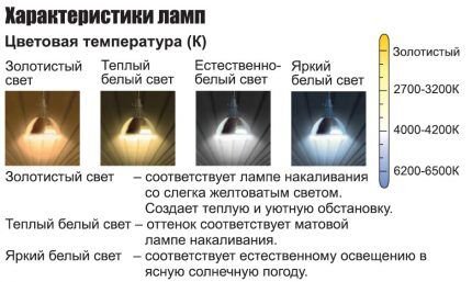 Лампы светодиодные с цоколем e14: сравнительный обзор лучших моделей на рынке