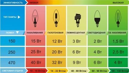 Лампы светодиодные с цоколем e14: сравнительный обзор лучших моделей на рынке