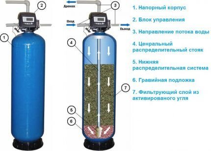 Фильтр очистки воды для дачи: советы по выбору + обзор лучших брендов