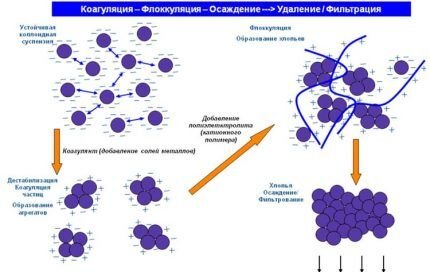 Коагулянт для очистки сточной воды: как выбрать + правила использования Коагулянт для очистки сточной воды: как выбрать + правила использования
