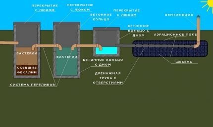 Как устроена выгребная яма с переливом: схемы и технология строительства Как устроена выгребная яма с переливом: схемы и технология строительства