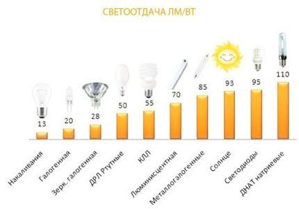 Диммируемые светодиодные лампы: советы по выбору, обзор лучших производителей Диммируемые светодиодные лампы: советы по выбору, обзор лучших производителей