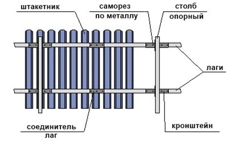 Забор на даче из штакетника своими руками Забор на даче из штакетника своими руками